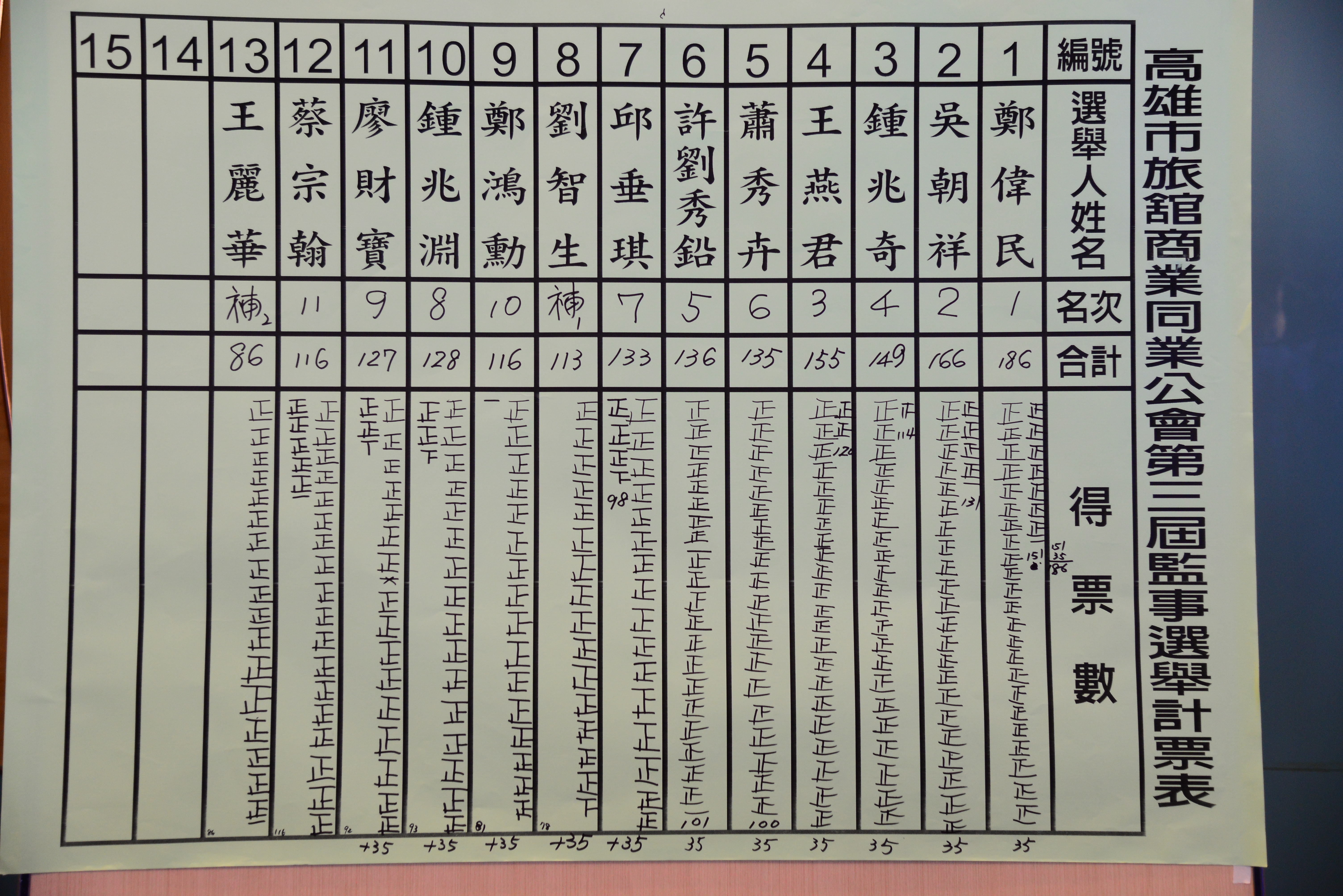 第三屆監事投票結果